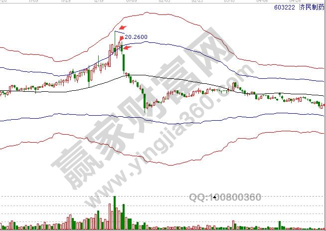 济民制药走势图
