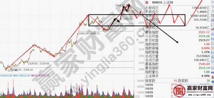 上证50走势图
