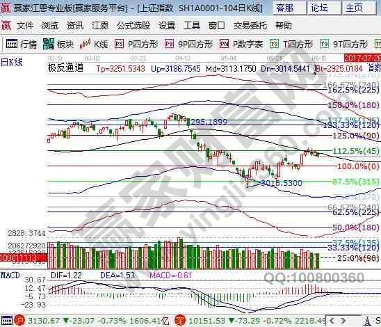 江恩百分比 江恩百分比