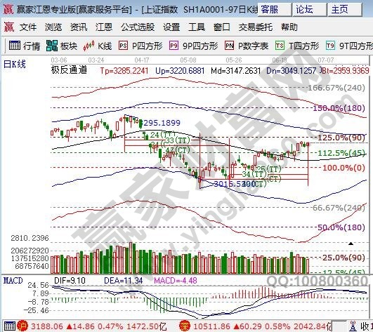 江恩极反通道阻力 江恩极反通道阻力
