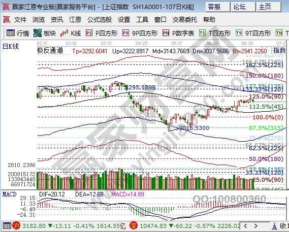 江恩百分比大盘阻力