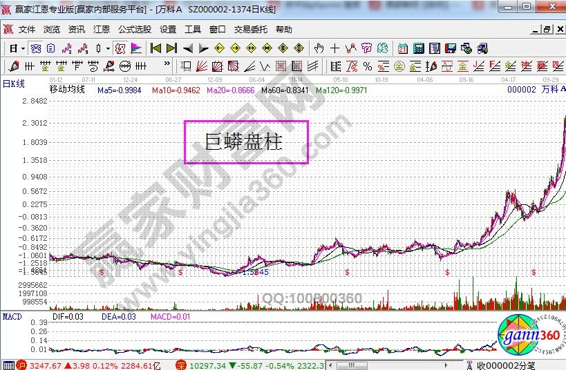 巨蟒盘柱走势案例——万科A.jpg