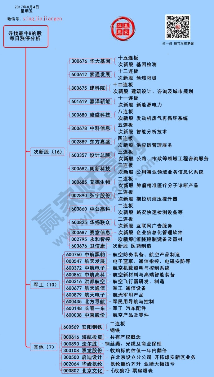 涨停揭秘图