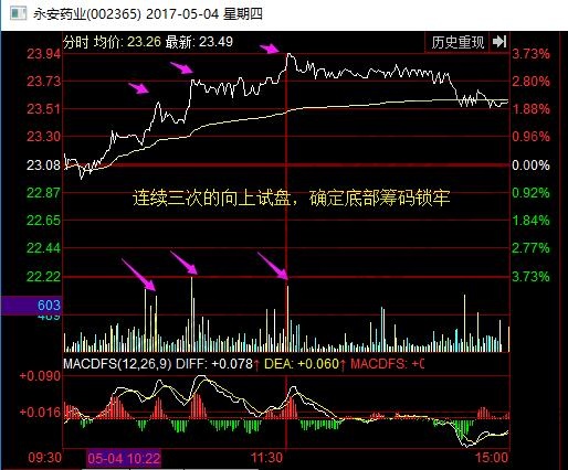 股票投资 技术指标 盘口分析 > 正文   上图中永安药业经过长期的盘整
