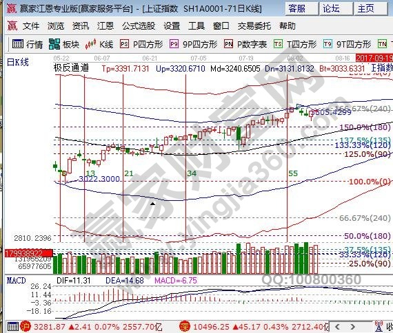 江恩百分比大盘压力