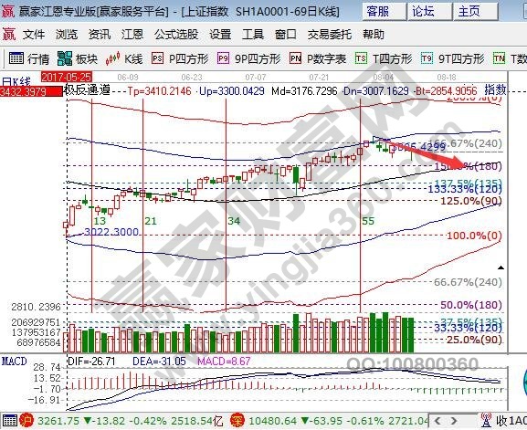 江恩百分比支撑3222