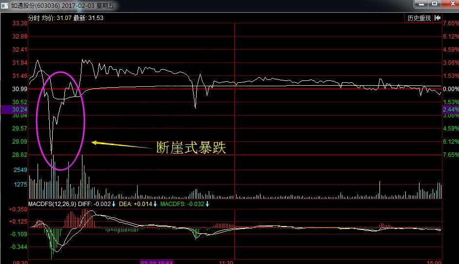 断崖式大跌的实战案例盘面分析