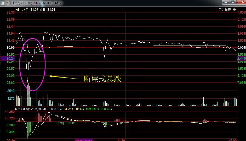 如通股份2月3日分时走势图.jpg