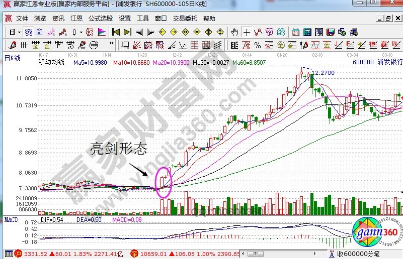 股票投资 k线入门 k线图解 > 正文   浦发银行在2012奶奶上半年的时候