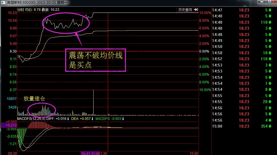 高盟新材2013年10月21日分时走势图.jpg