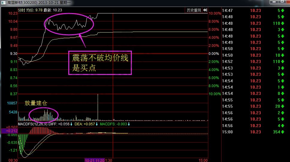 高盟新材2013年10月21日分时走势图.jpg