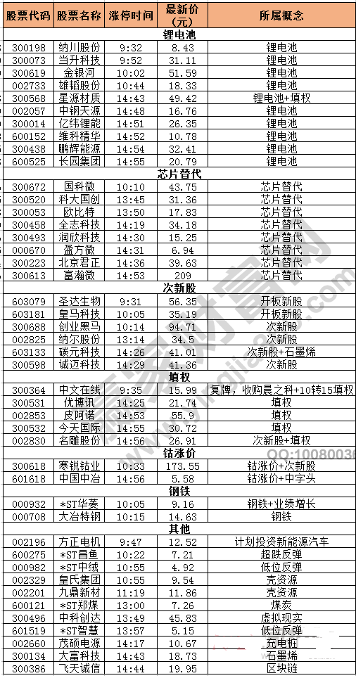 今日除新股一字板的涨停股