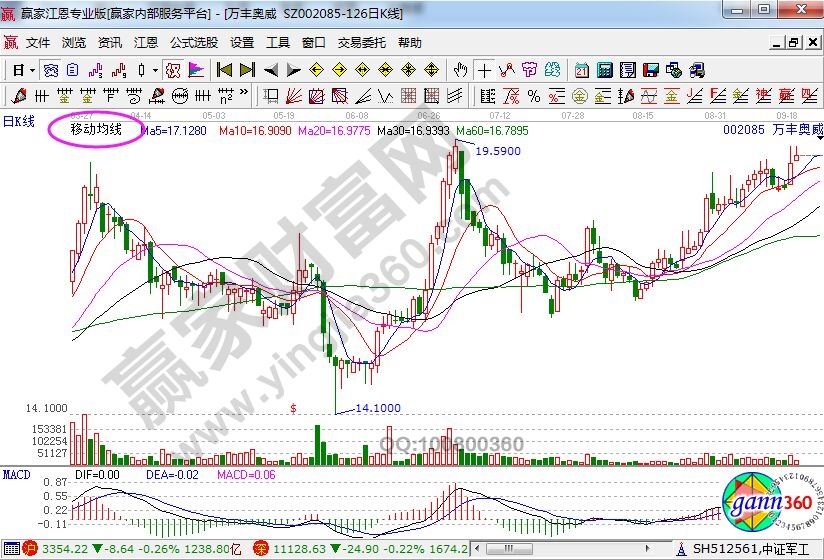 万丰奥威走势中的均线指标.jpg