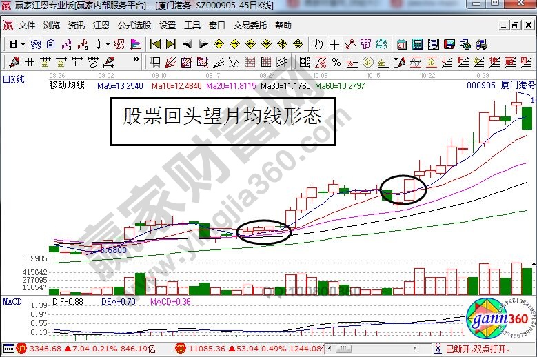 股票回头望月均线形态的相关讲解