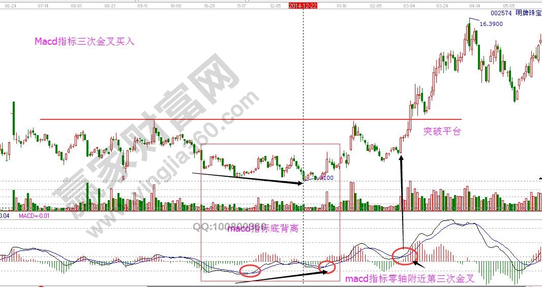 macd三金叉买入技巧分析