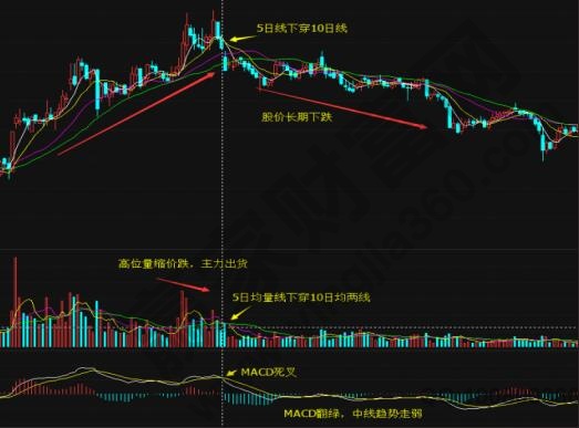 技术指标共振见死叉