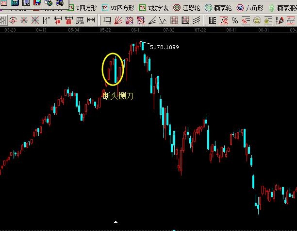 断头铡刀的K线走势