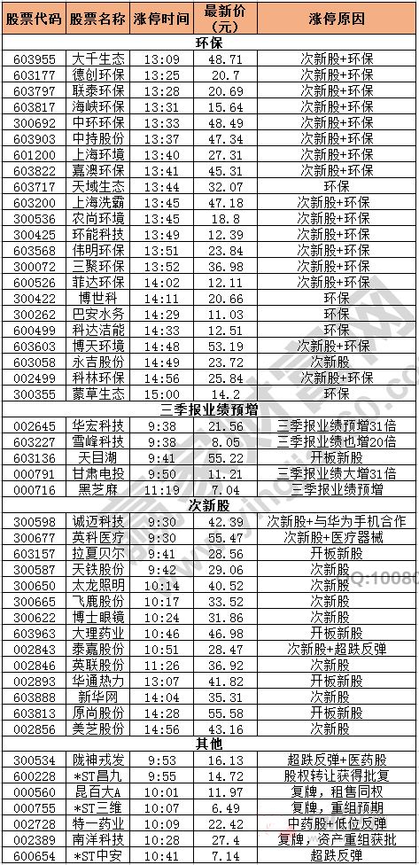 今日除新股外的涨停股