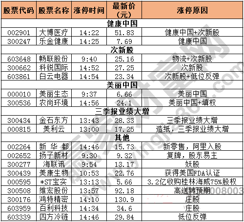 今日除新股一字板外的涨停股