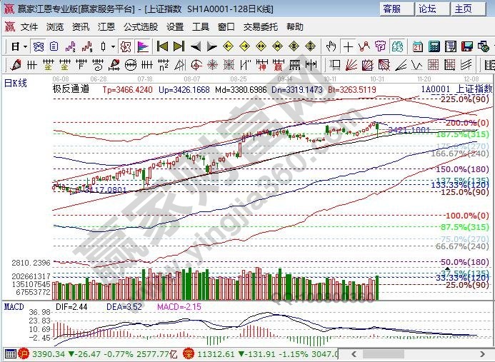 江恩百分比大盘支撑