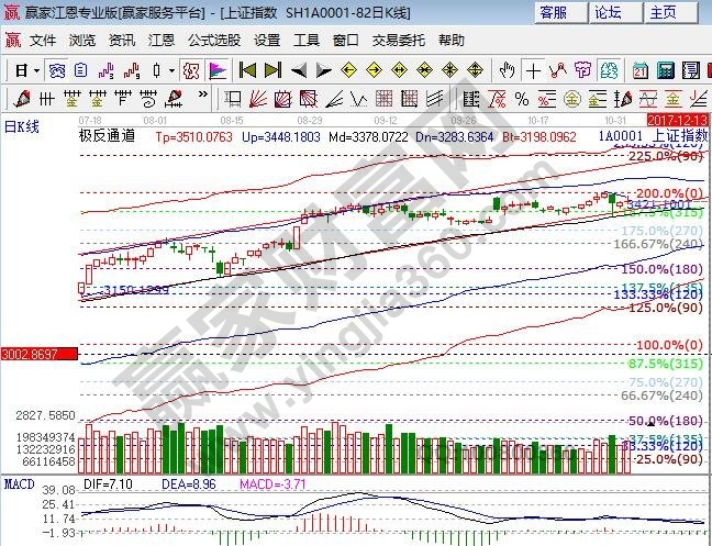 极反通道大盘生命线支撑 极反通道大盘生命线支撑
