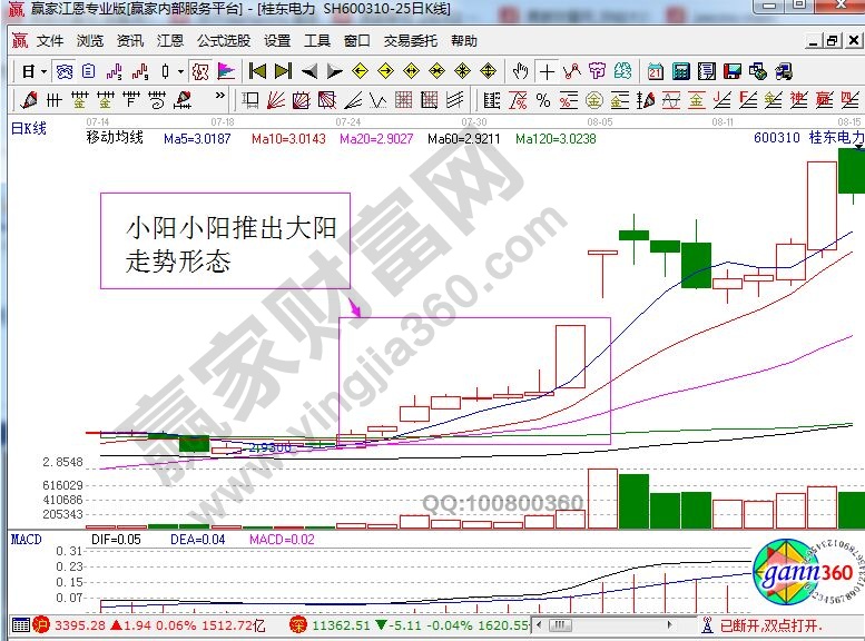 桂东电力走势中的小阳小阳推出大阳形态.jpg