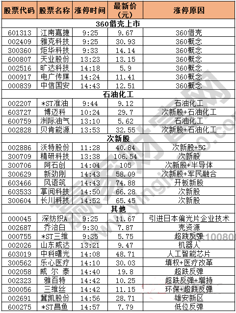 今日除新股一字板外的涨停股