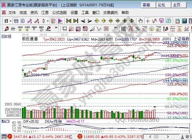 大盘极反通道外轨线压力