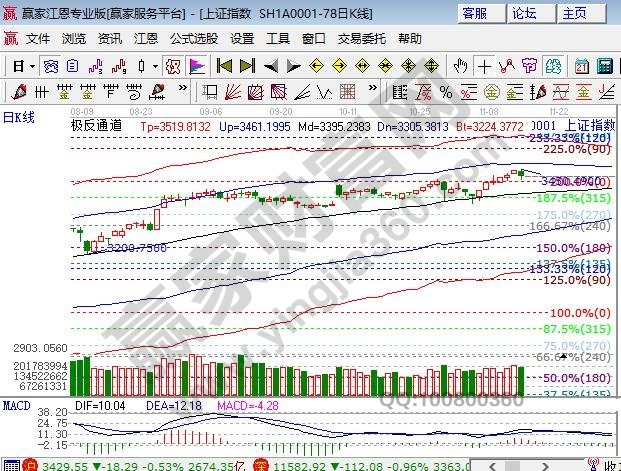 江恩百分比支撑