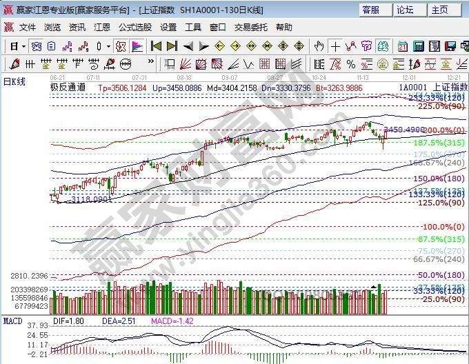 江恩百分比大盘阻力 江恩百分比大盘阻力