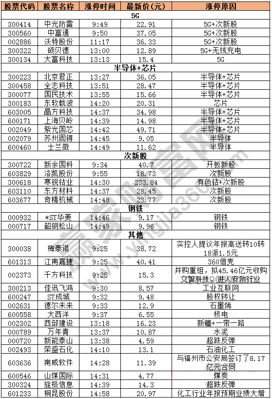 今日除新股一字板外的涨停股