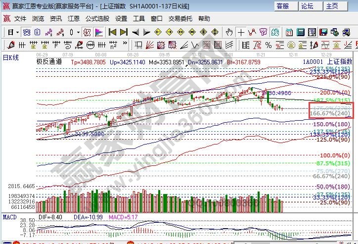 江恩百分比大盘支撑