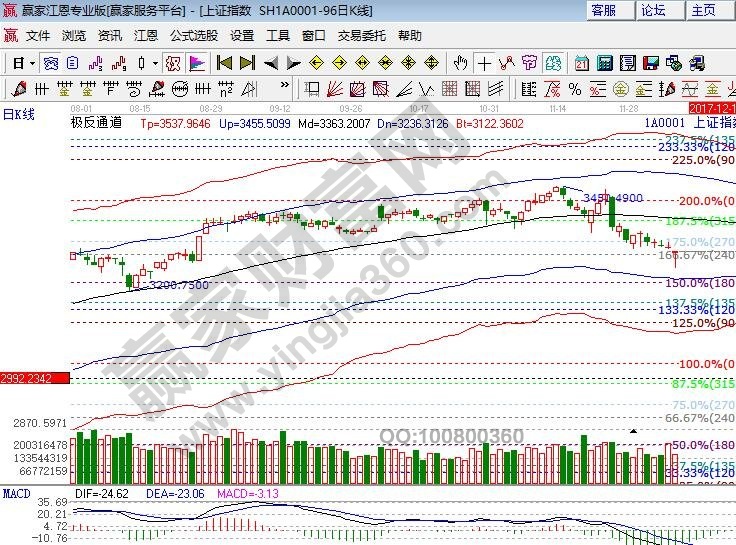 江恩百分比大盘阻力 江恩百分比大盘阻力
