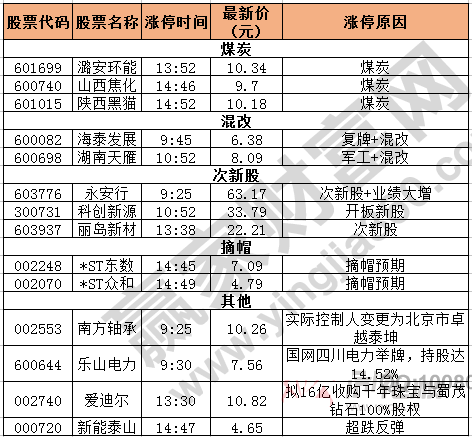 今日除新股一字板外的涨停股
