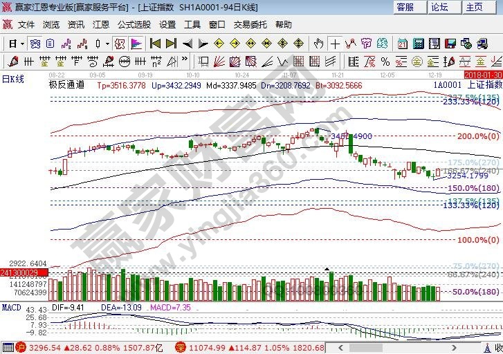 大盘江恩百分比支撑 大盘江恩百分比支撑