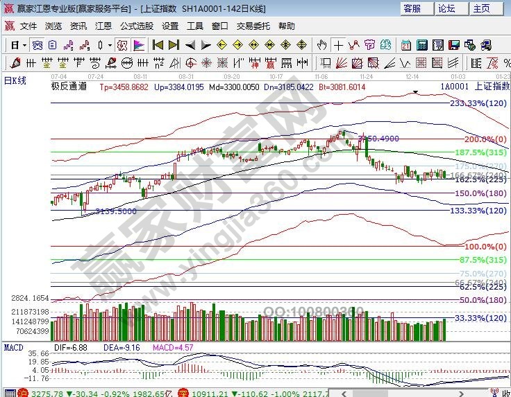 江恩百分比大盘阻力
