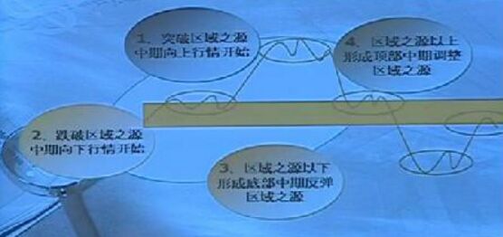 区域之源操作模型.jpg