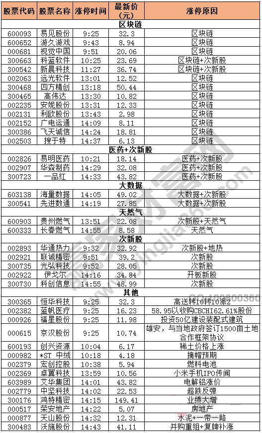 今日除新股一字板外的涨停股