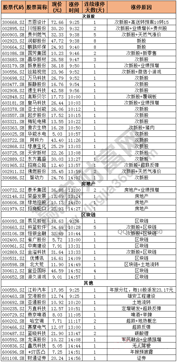今日除新股一字板外的涨停股