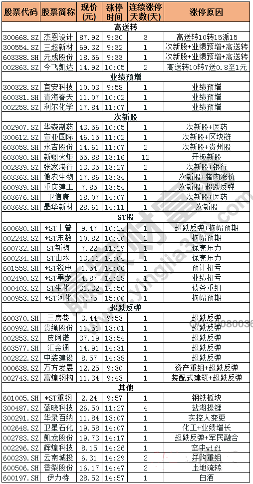 今日除新股一字板外的涨停股