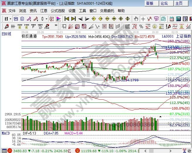 江恩百分比支撑