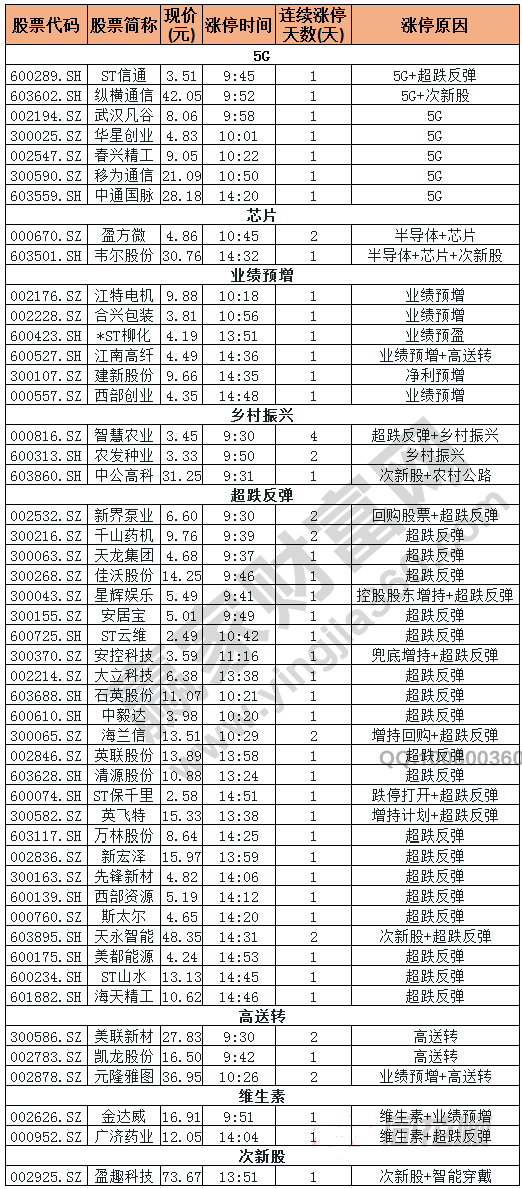 今日除新股一字板外的涨停股