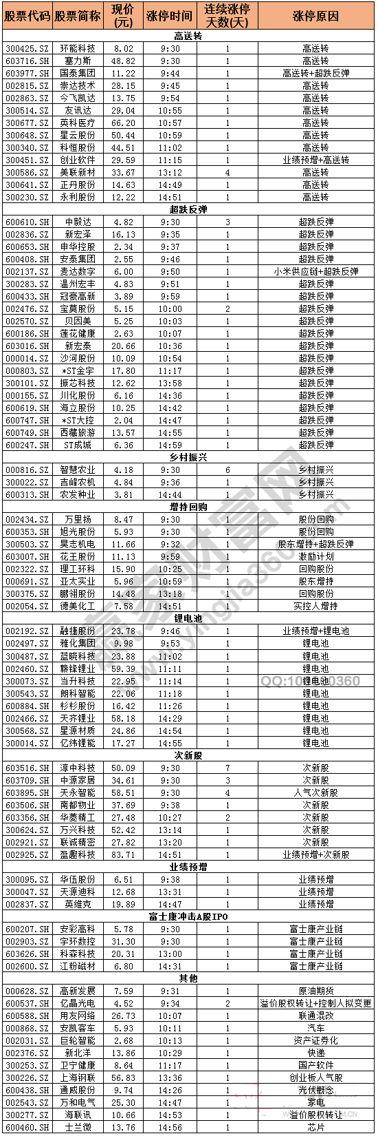 今日除新股一字板外的涨停股