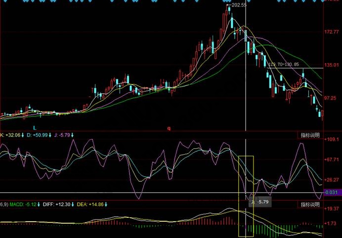 技术运用中的【J+MACD】叠加用法