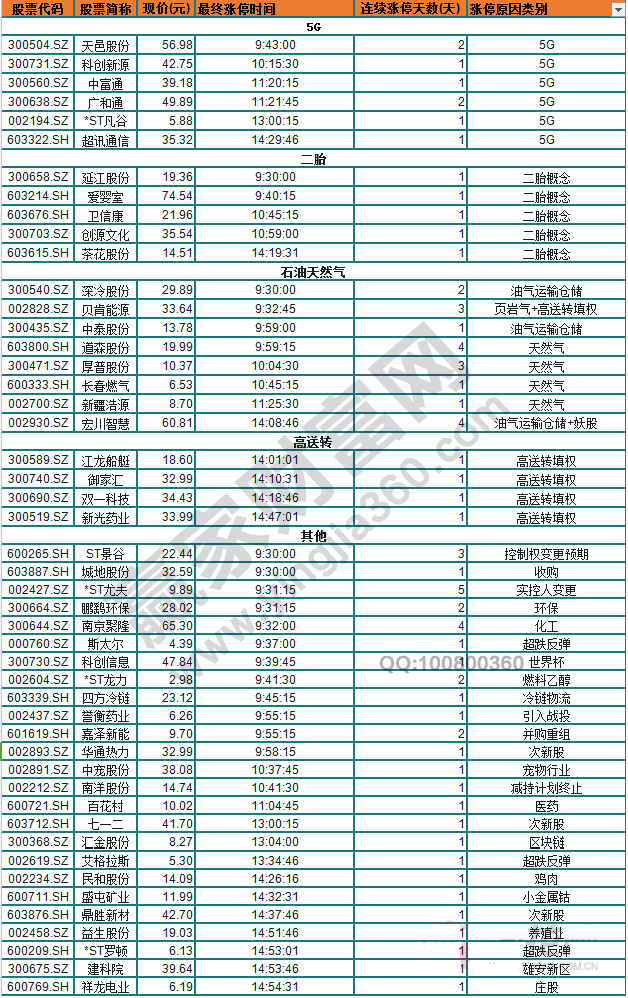 今日除新股一字板外的涨停股