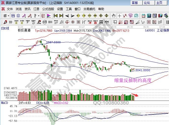 大盘极反通道 大盘极反通道