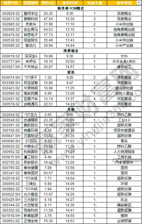 今日除新股一字板外的涨停股