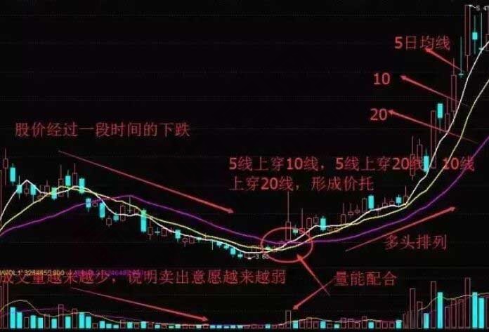投资者在底部买入的信号走势分析