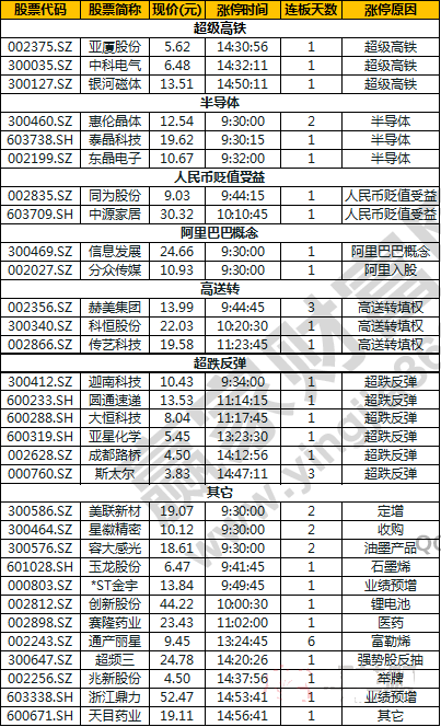 今日除新股一字板外的涨停股