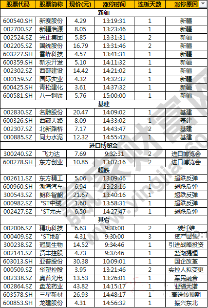 今日除新股一字板外的涨停股